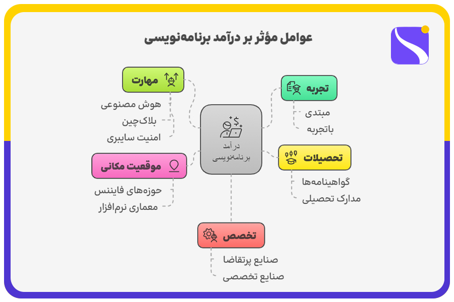 عوامل مؤثر بر درآمد برنامهنویسی