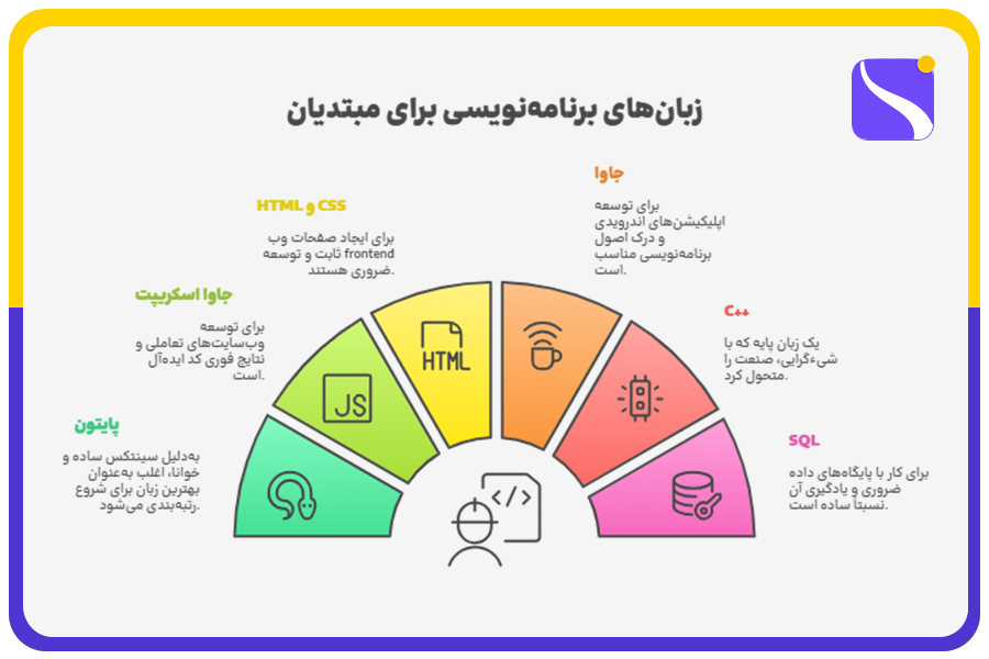 انواع زبانهای برنامهنویسی برای مبتدیان