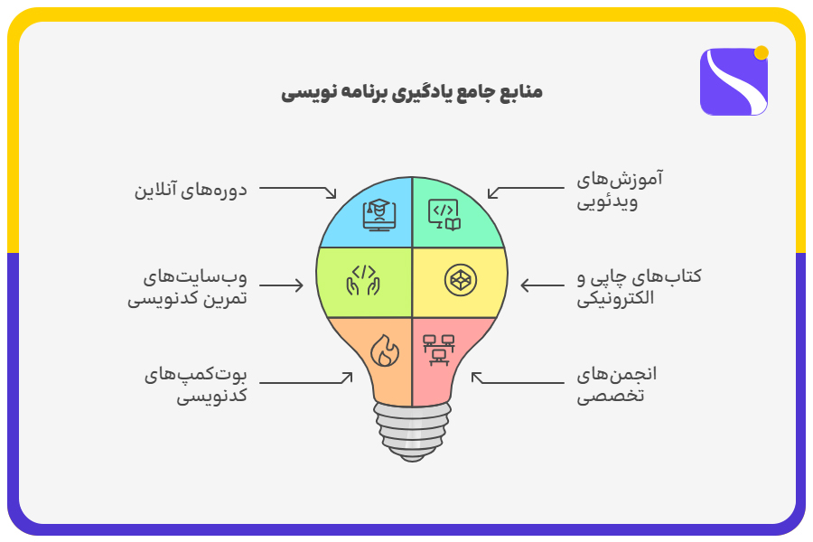 منابع جامع یادگیری برنامهنویسی