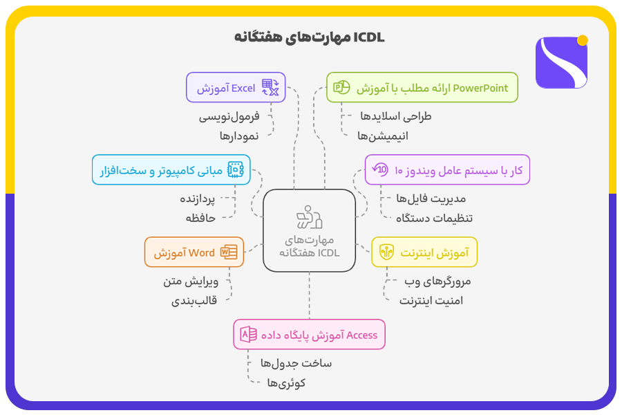 مهارت های هفتگانه ICDL