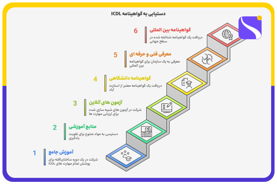 مسیر دستیابی به گواهینامه ICDL