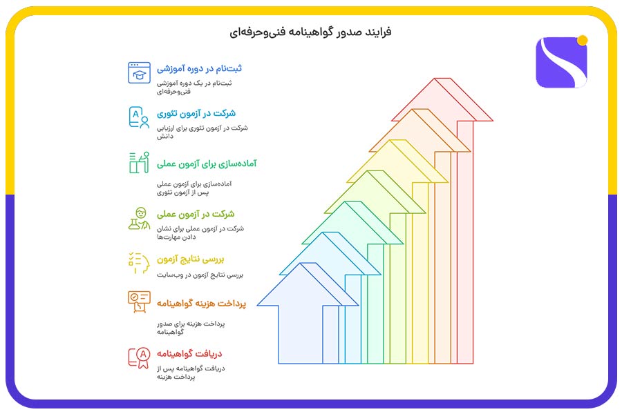 فرآیند صدور گواهینامه فنی و حرفهای