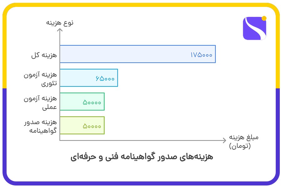 هزینه صدور گواهینامه فنی و حرفه ای