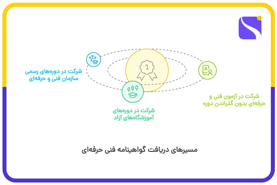 مسیرهای دریافت گواهینامه فنی حرفهای