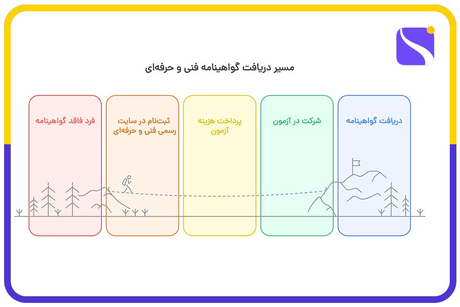 مراحل شرکت در آزمونهای ادواری فنی حرفهای