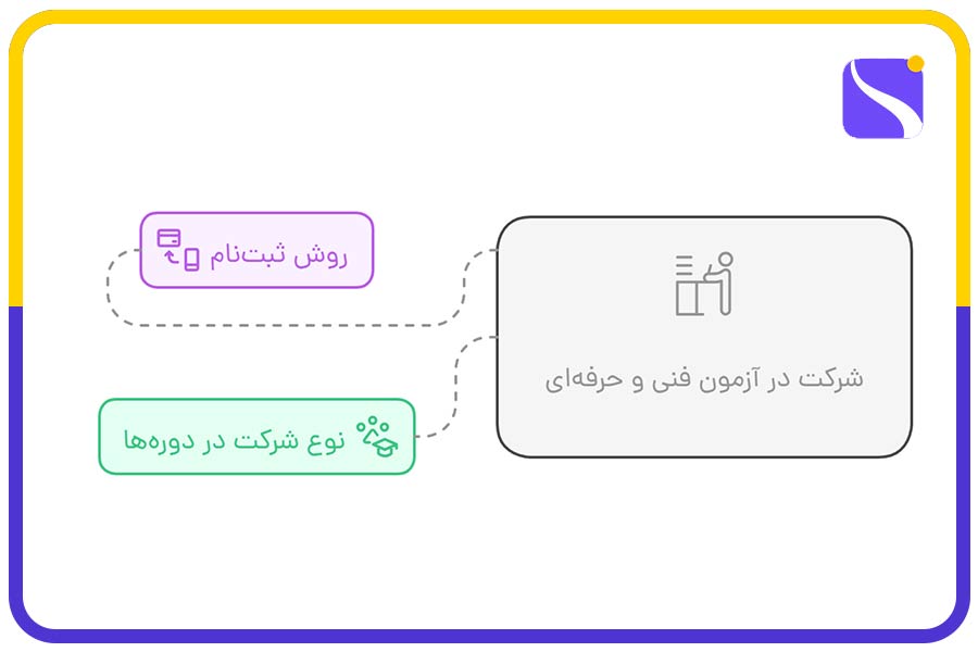 شرکت در آزمون فنی و حرفهای، بسته به نوع شرکت در دورهها و روش ثبتنام متفاوت است.
