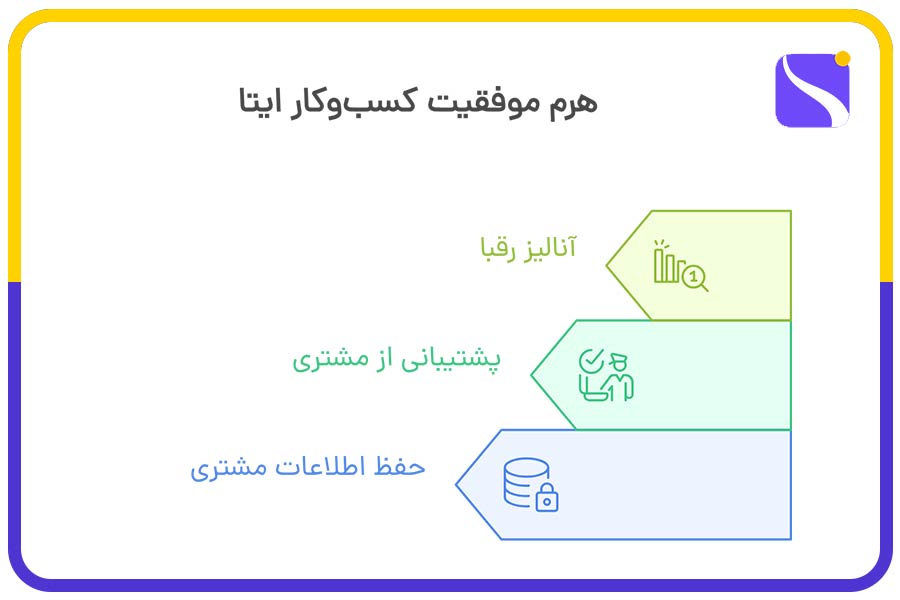 هرم موفقیت کسب‌وکار ایتا