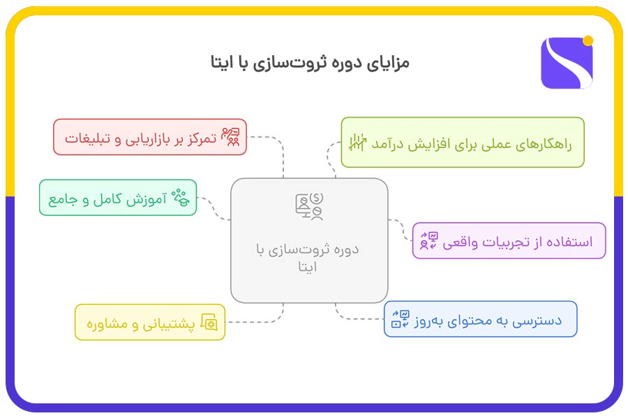 مزایای دوره ثروت‌سازی با ایتا استارت آباد