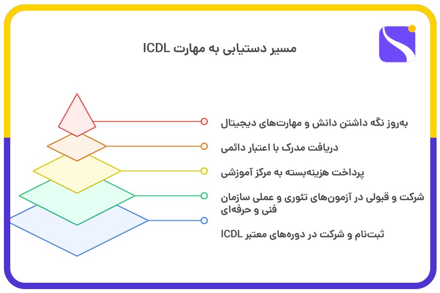 مسیر دستیابی به مهارت ICDL