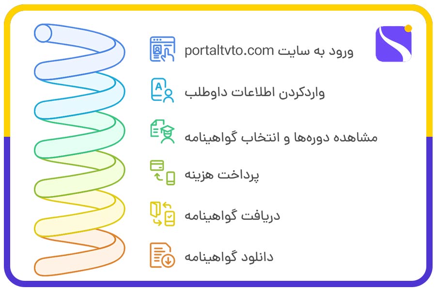 فرآیند پرداخت گواهینامه فنیحرفهای