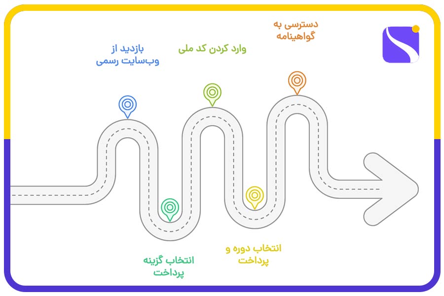 مراحل تمدید گواهینامه فنی و حرفهای