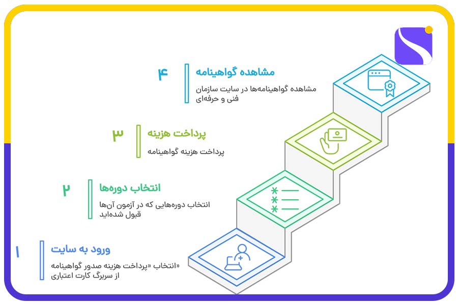 مراحل دریافت گواهینامه آزمون ادواری