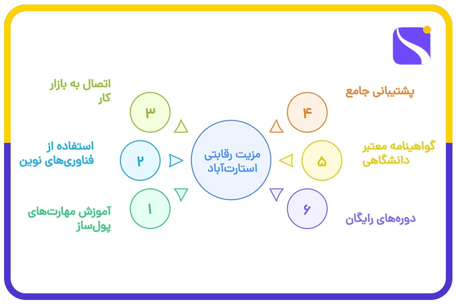 مزیتهای رقابتی استارتآباد