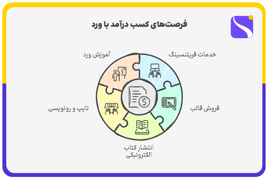 فریلنسینگ، آموزش، تایپ، انتشار کتاب الکترونیکی، فروش قالب از فرصتهای کسب درآمد با ورد است.