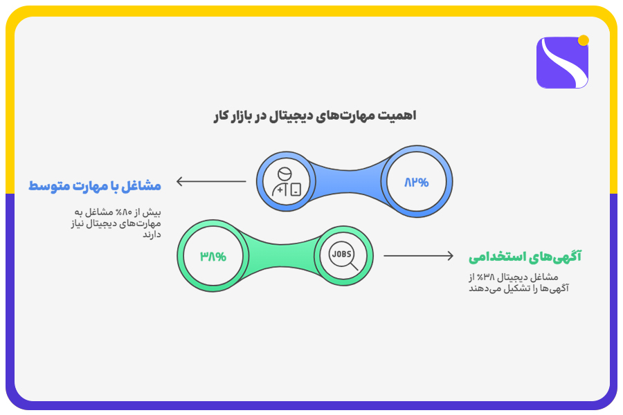 اهمیت مهارت‌های دیجیتال در بازار کار
