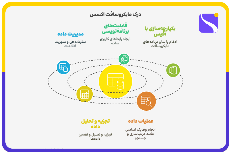 درک مایکروسافت اکسس