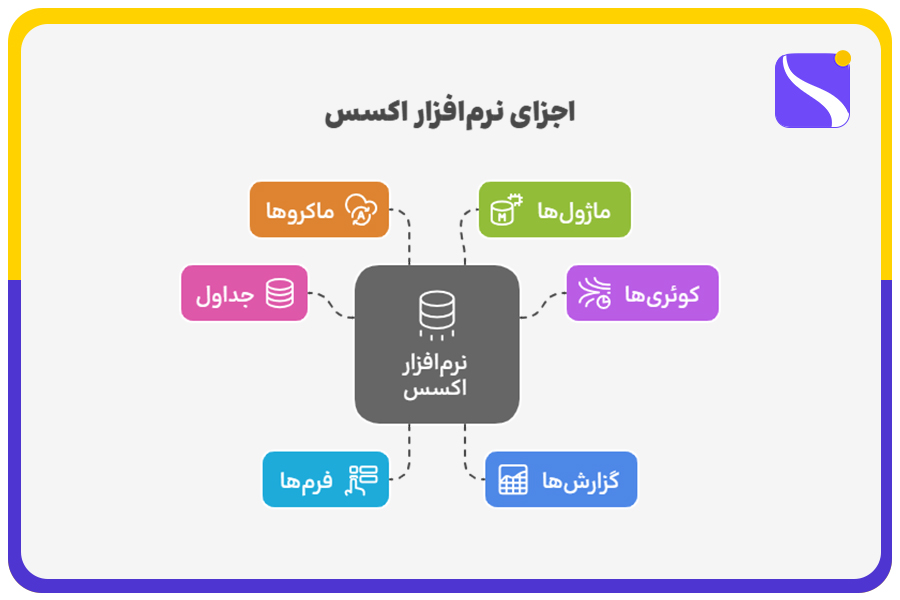 اجزای نرمافزار اکسس