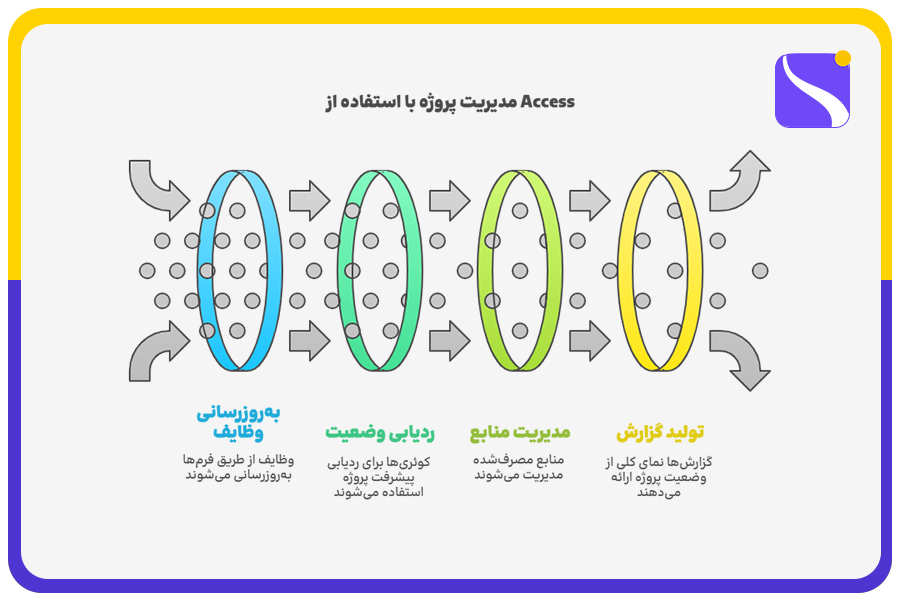مسیر مدیریت پروژه با استفاده از Access