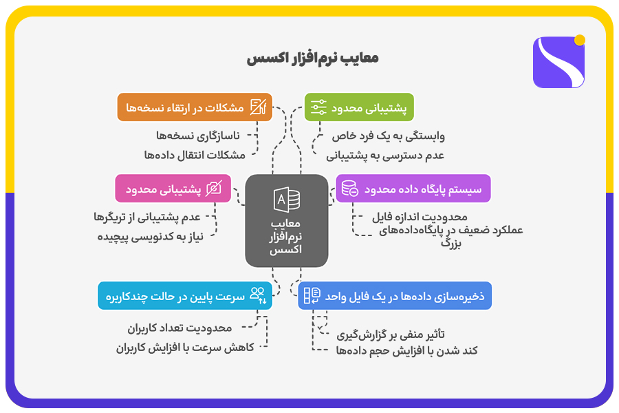 معایب نرمافزار اکسس