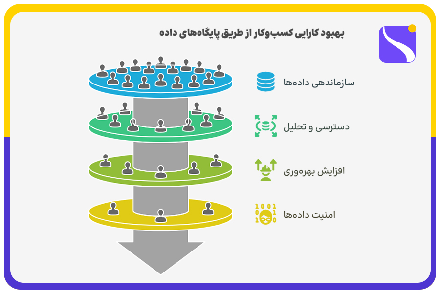 بهبود کارایی کسبوکار از طریق پایگاههای داده