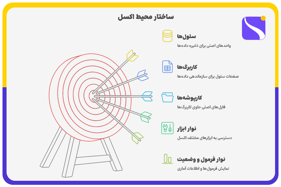 ساختار محیط اکسل