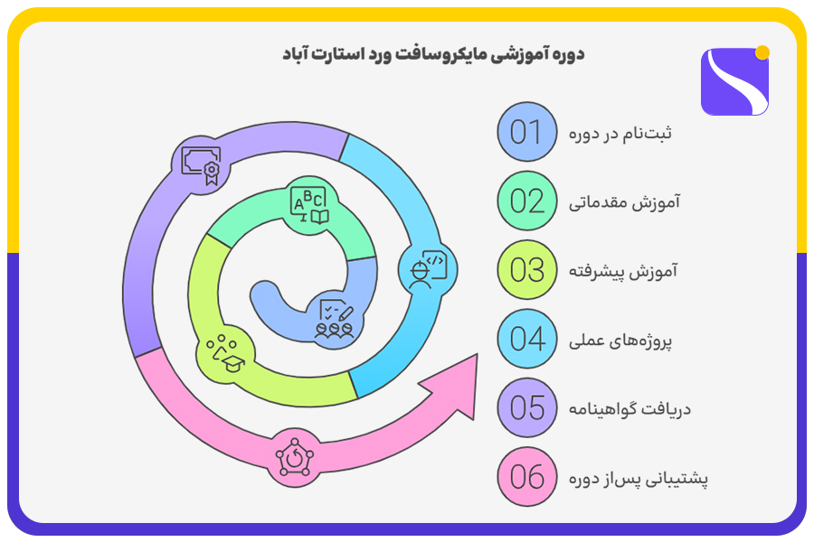 ویژگیهای دوره آموزشی مایکروسافت ورد استارت آباد