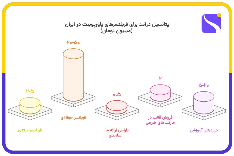 پتانسیل درآمد برای فریلنسرهای پاورپوینت در ایران