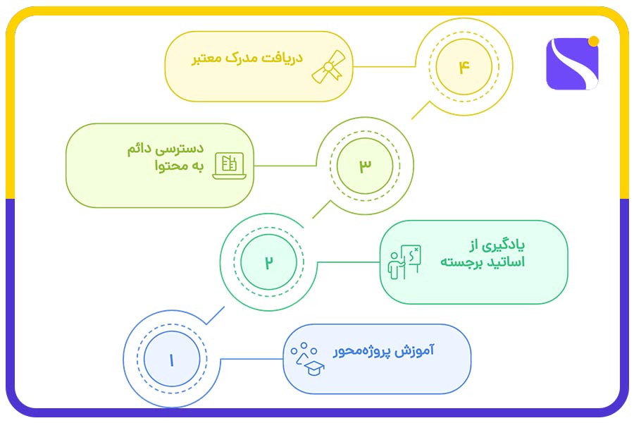 دوره آنلاین هوش مصنوعی