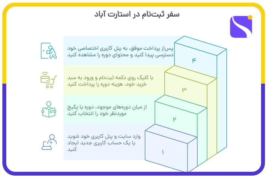 دوره های تولید محتوا