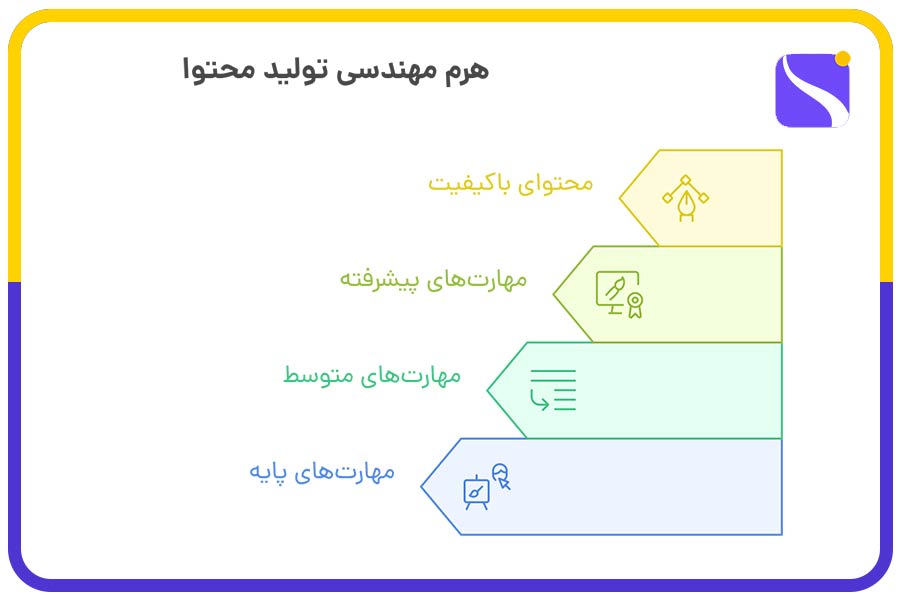 دوره های تولید محتوا