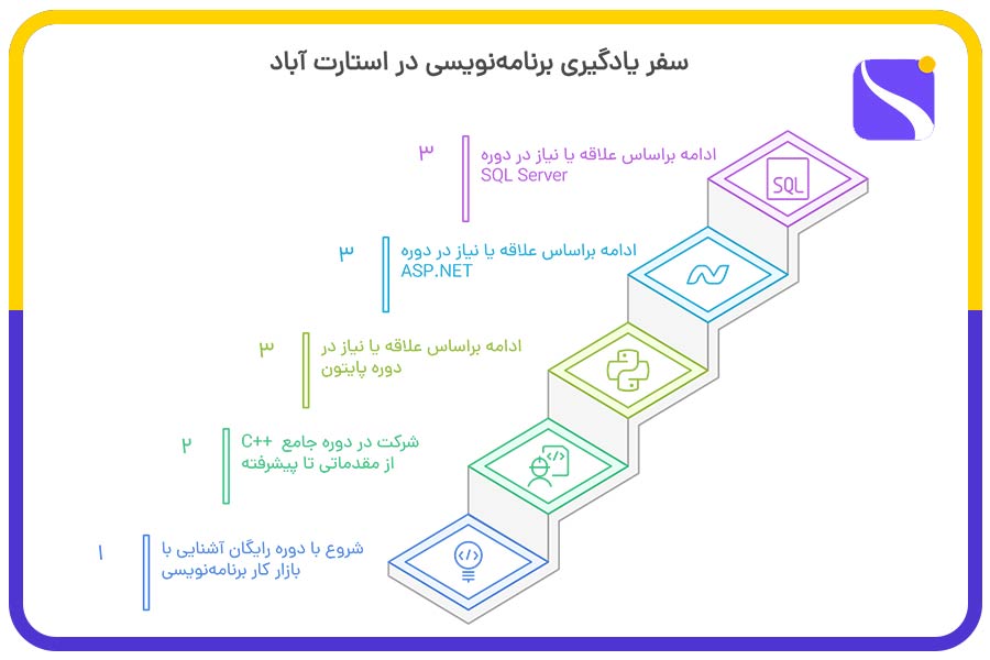 لندینگ دوره های برنامه نویسی