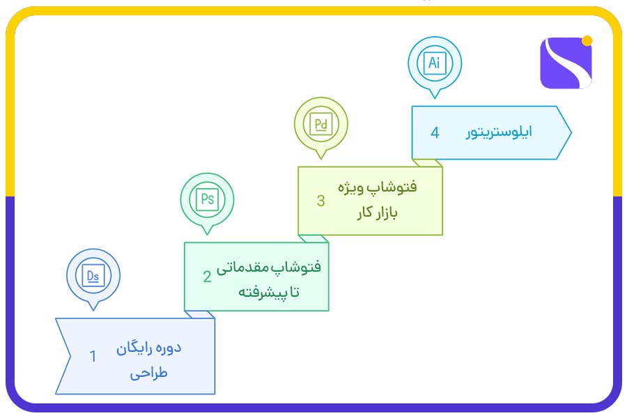 سفر به سوی تسلط بر طراحی گرافیک با استارت آباد