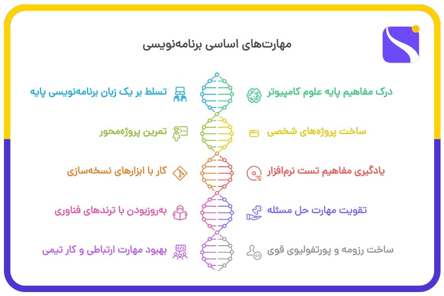 مهارتهای اساسی برنامهنویسی