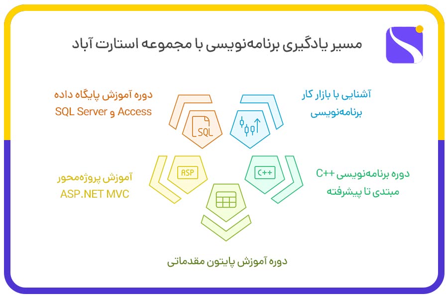 مسیر یادگیری برنامهنویسی با استارت آباد