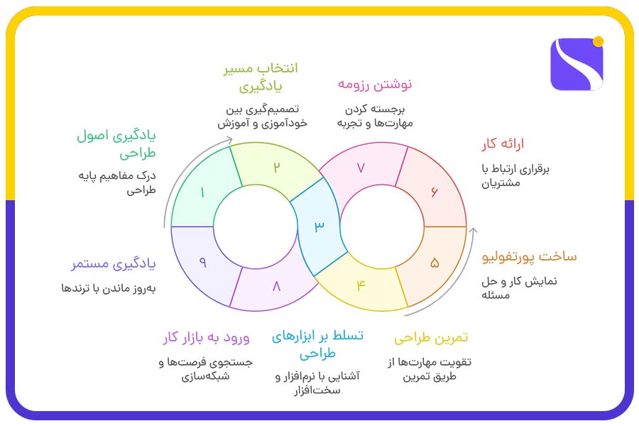 چرخه توسعه حرفهای طراحی گرافیک