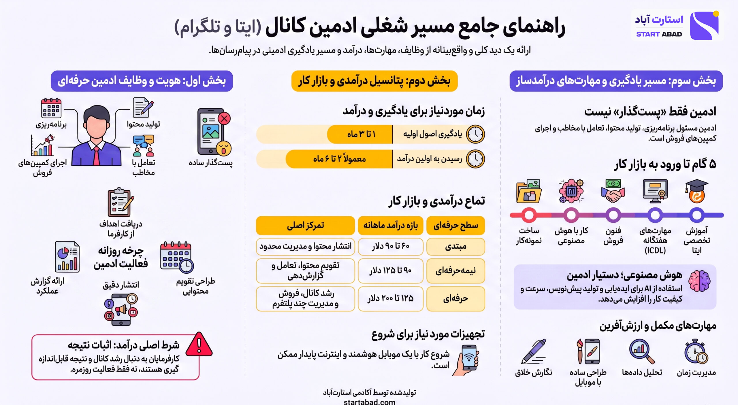  اینفوگرافیک وظایف، مهارت‌ها و مسیر ورود ادمین کانال ایتا و تلگرام