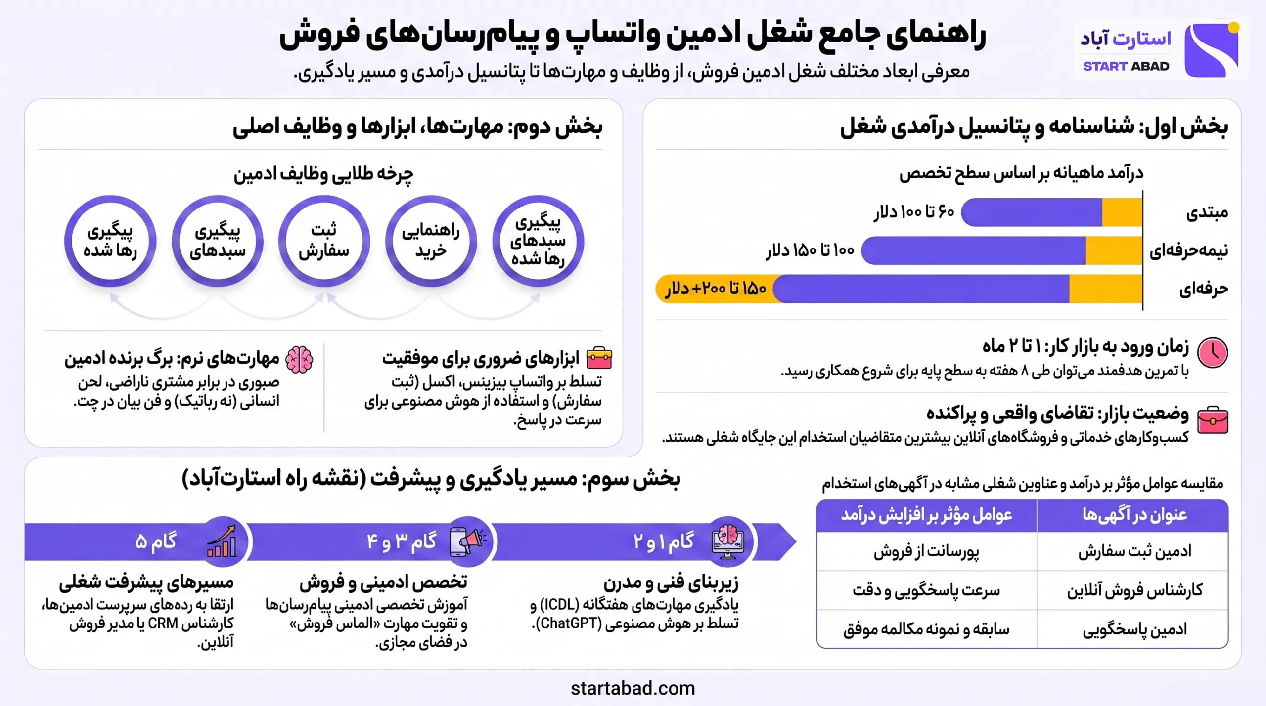 اینفوگرافیک وظایف، مهارت‌ها و مسیر ورود ادمین واتساپ فروش