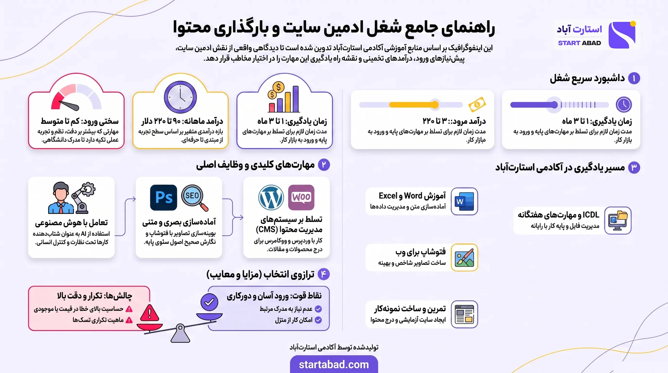 اینفوگرافیک وظایف، مهارت‌ها و مسیر ورود به شغل ادمین سایت و بارگذاری محتوا