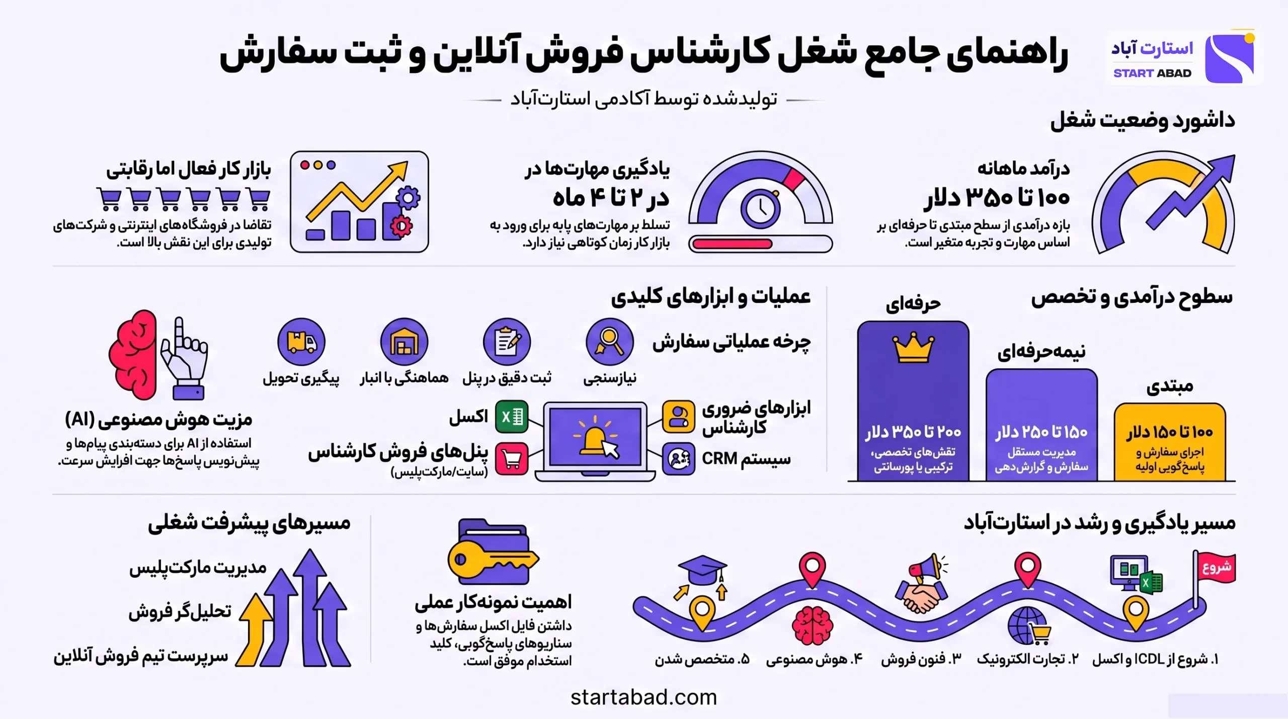اینفوگرافیک وظایف، مهارت‌ها، بازار کار، درآمد و مسیر یادگیری کارشناس فروش آنلاین و ثبت سفارش