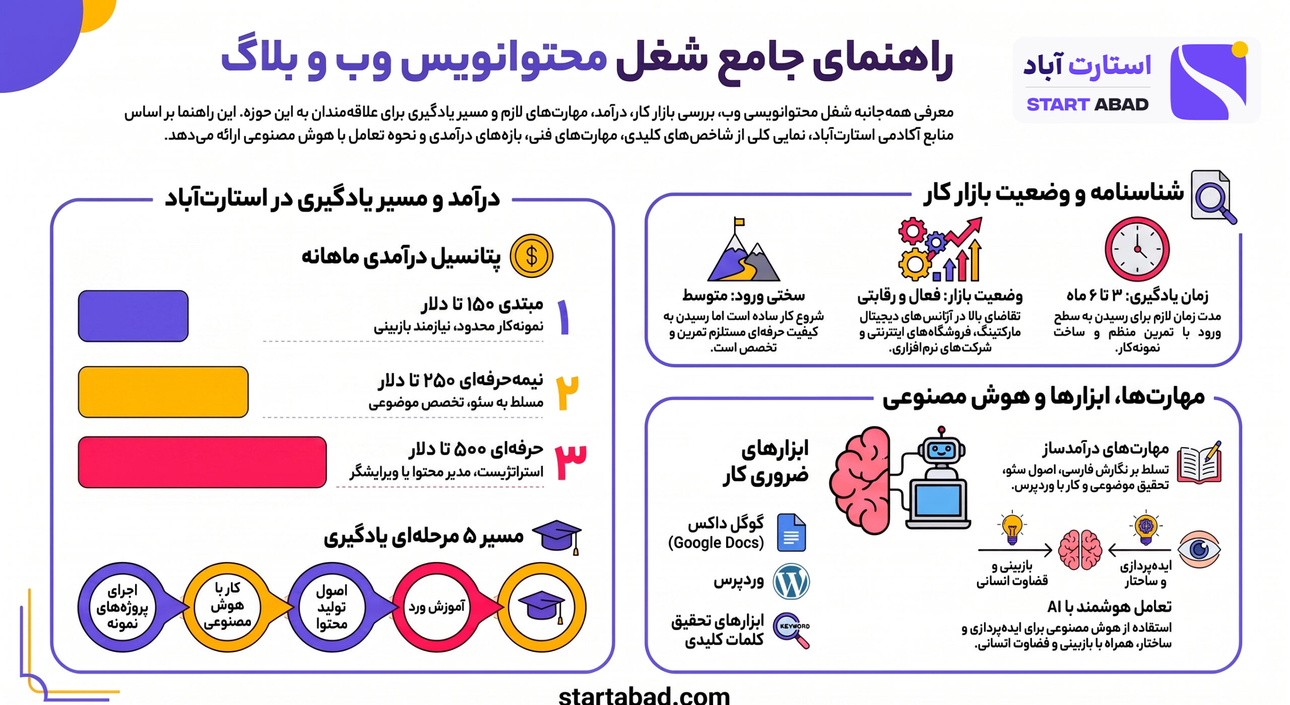 اینفوگرافیک وظایف، مهارت‌ها و مسیر شغلی محتوانویس وب و بلاگ