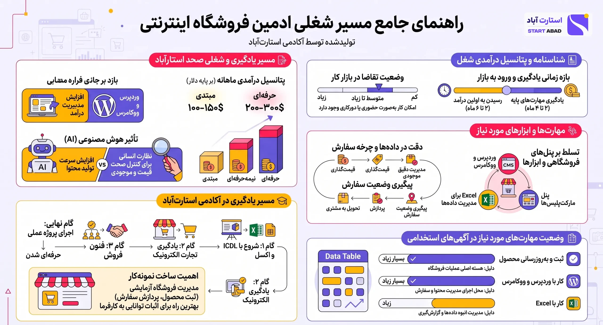 اینفوگرافیک شغل ادمین فروشگاه اینترنتی و آنلاین شاپ