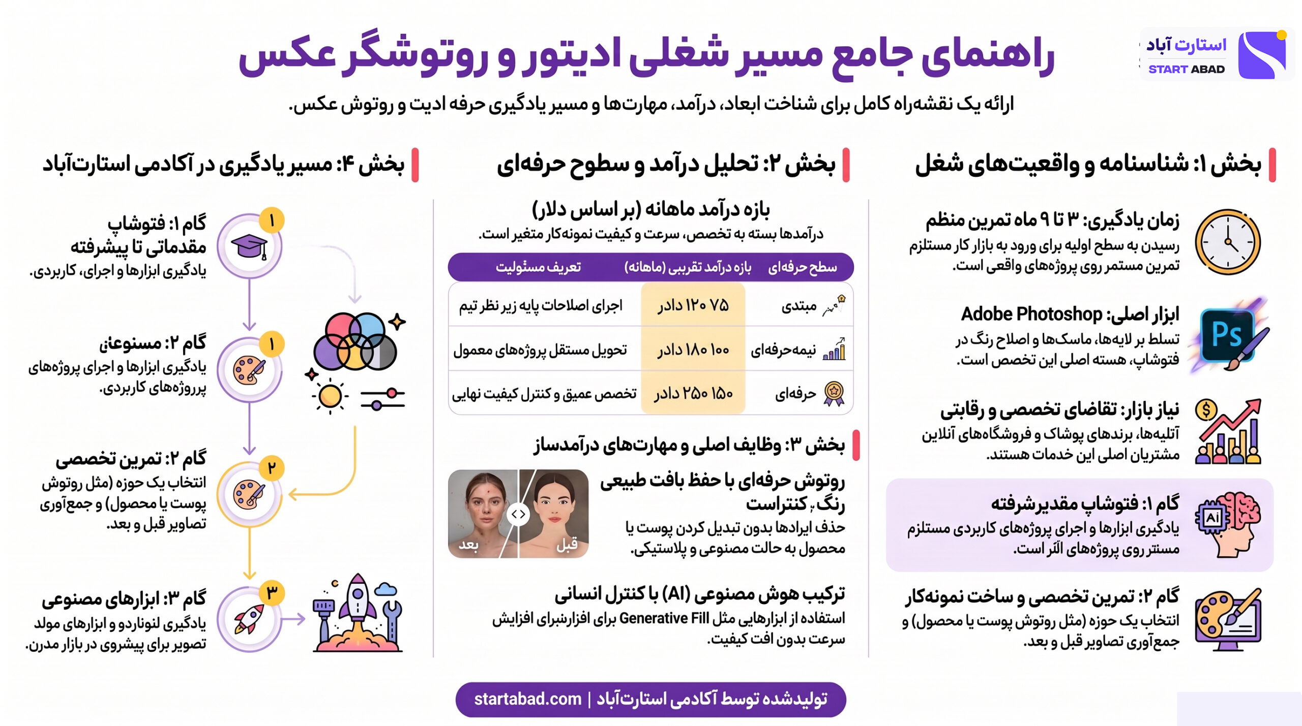 اینفوگرافیک وظایف، مهارت‌ها، بازار کار و مسیر یادگیری ادیتور و روتوشگر عکس