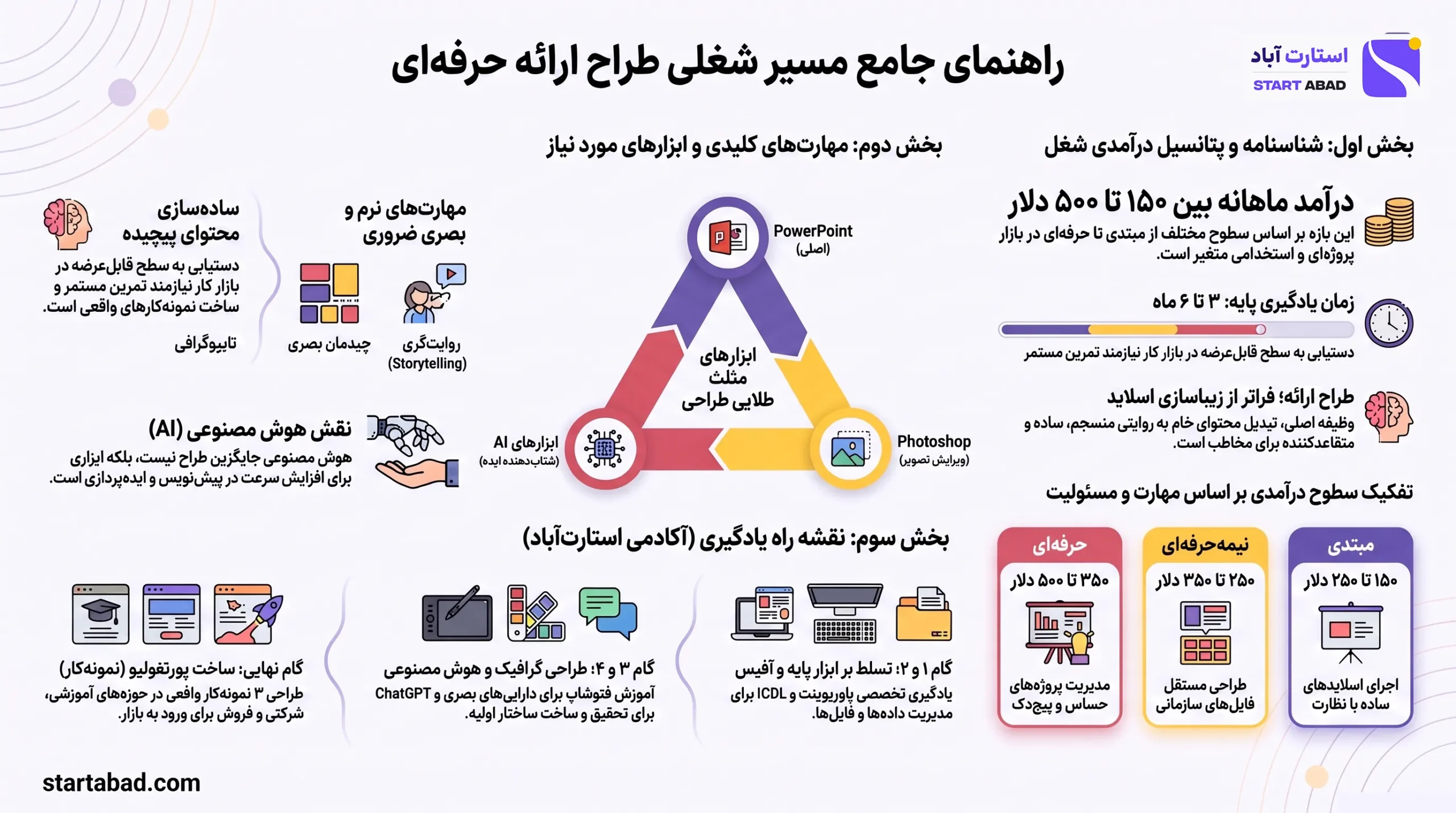 اینفوگرافیک وظایف، مهارتها و مسیر ورود به شغل طراح پاورپوینت حرفهای