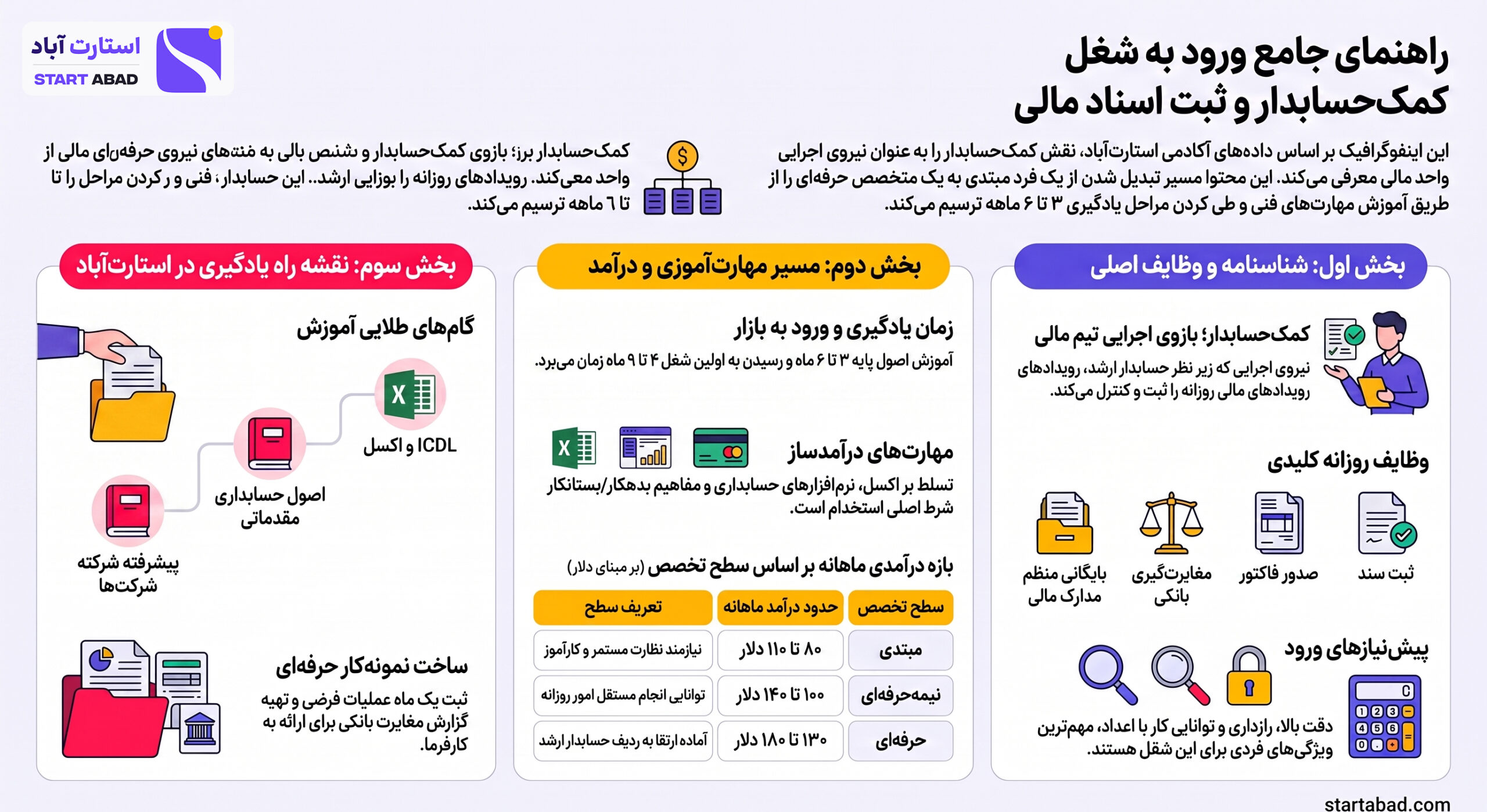  اینفوگرافیک وظایف، مهارت‌ها و مسیر ورود به شغل کمک حسابدار