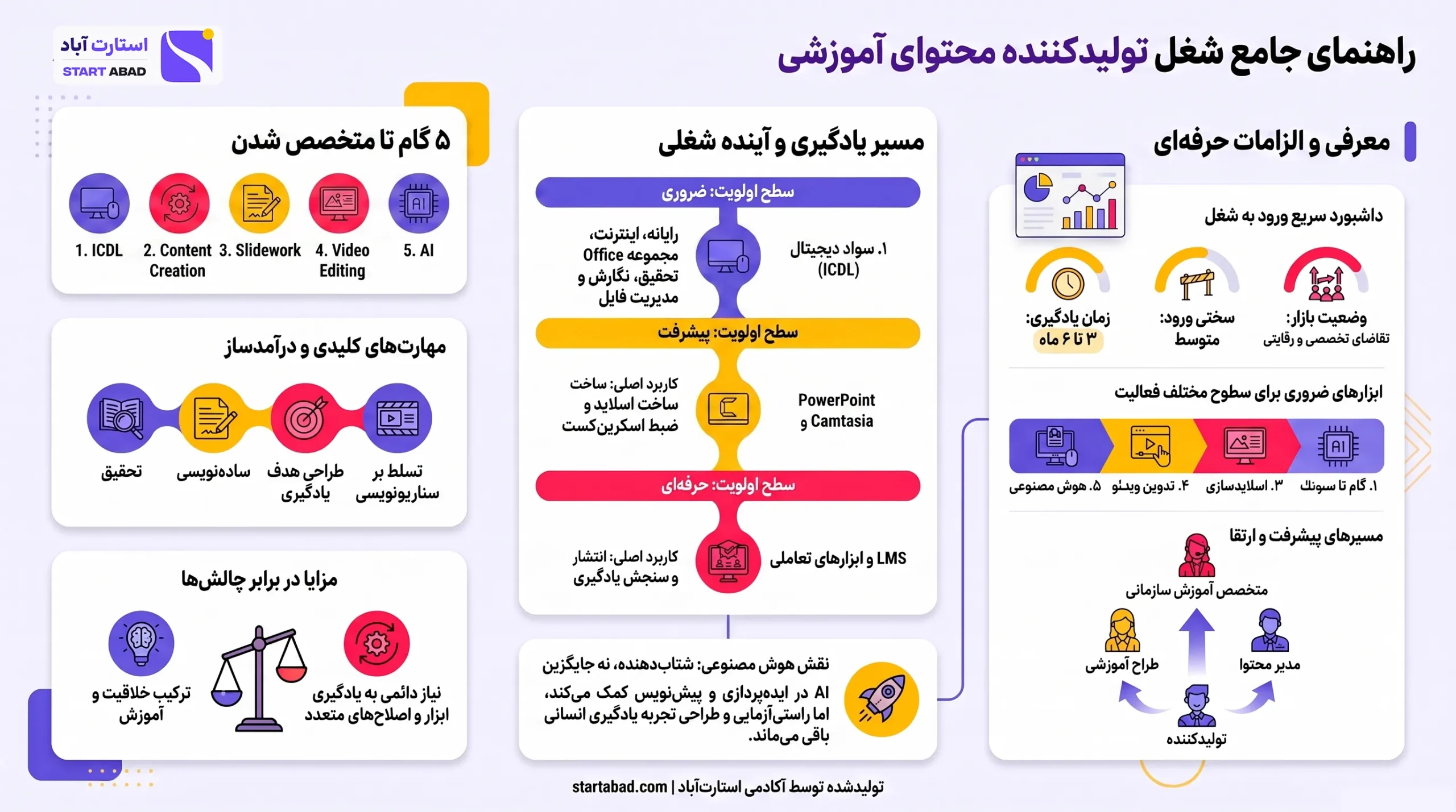 اینفوگرافیک وظایف، مهارت‌ها و مسیر ورود تولیدکننده محتوای آموزشی