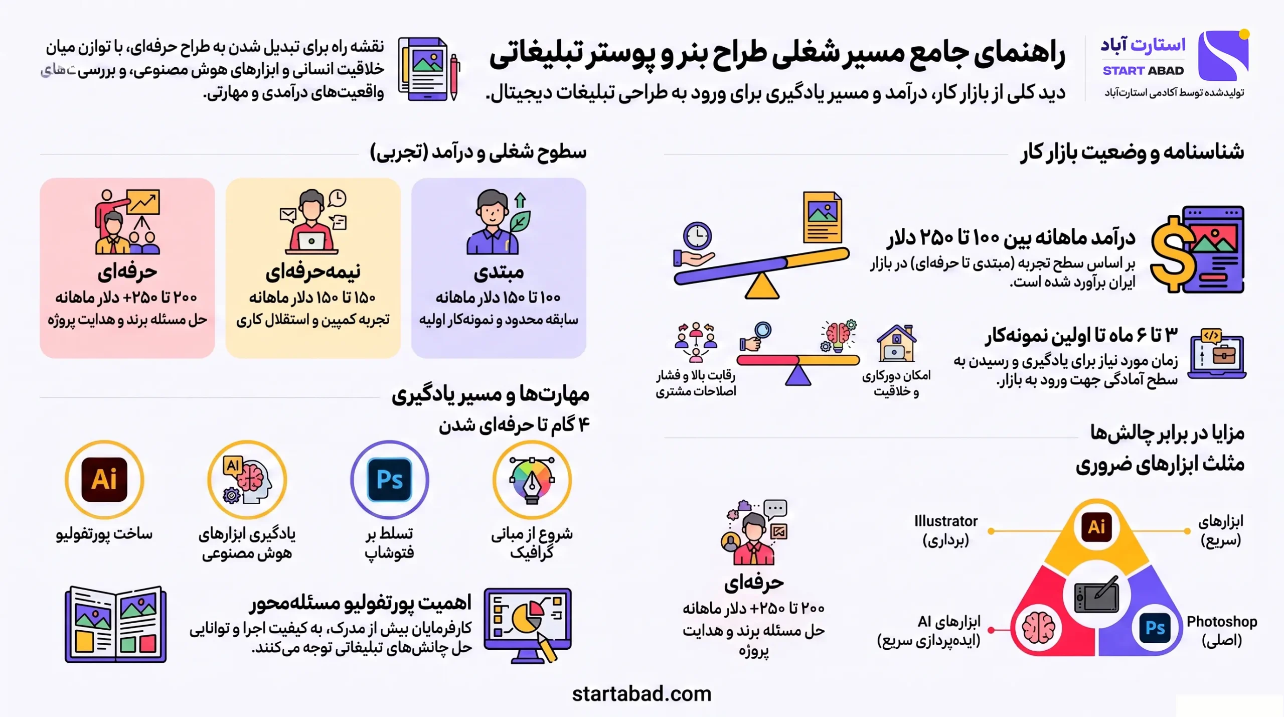 اینفوگرافیک وظایف، مهارت‌ها و مسیر ورود به شغل طراح بنر و پوستر تبلیغاتی