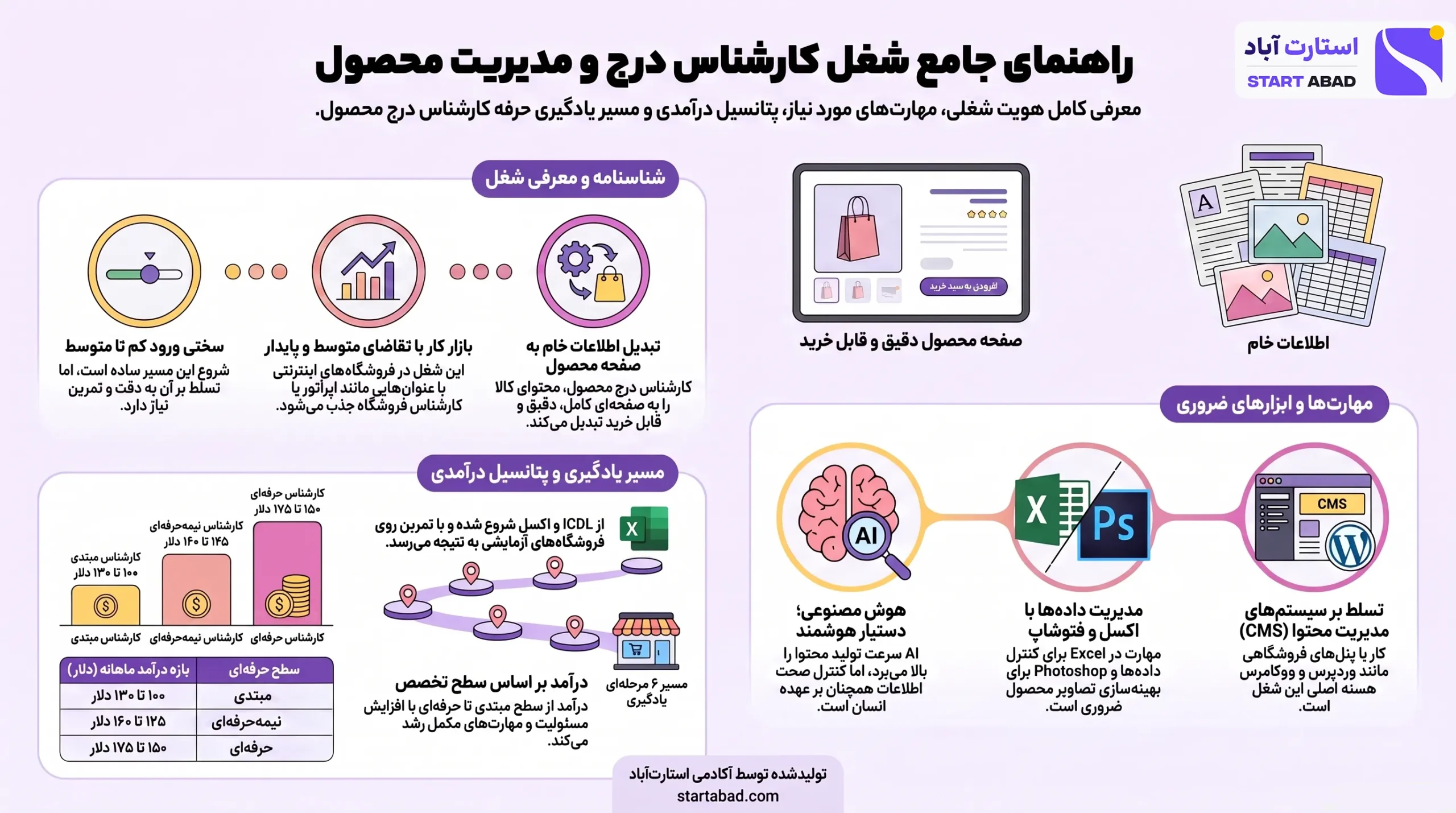 اینتفوگرافیک شغل کارشناس درج محصول فروشگاه اینترنتی