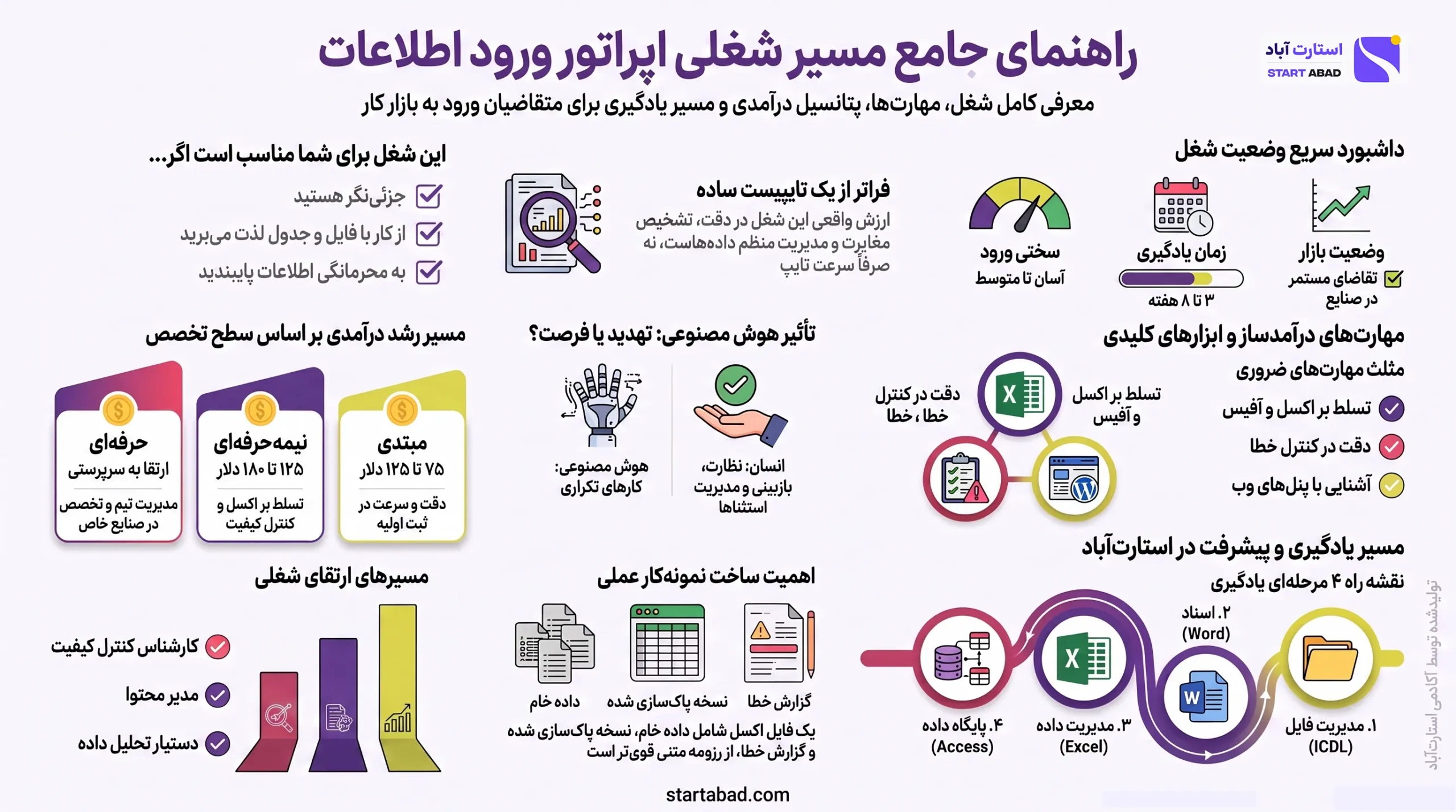 اینفوگرافیک وظایف، مهارت‌ها و مسیر ورود به شغل اپراتور ورود اطلاعات