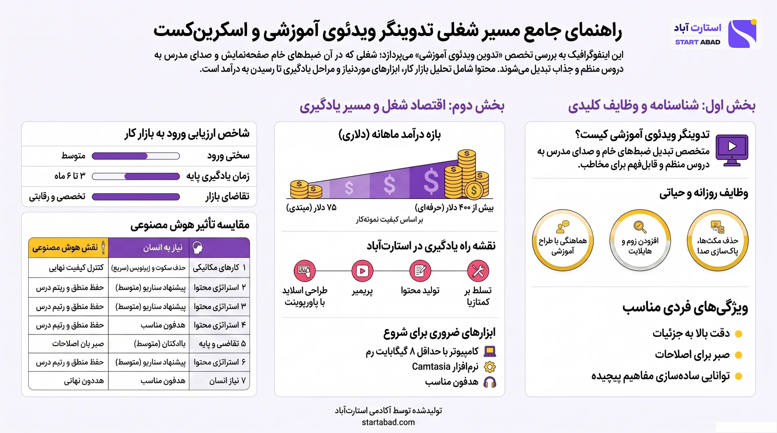 اینفوگرافیک وظایف، مهارت‌ها و مسیر یادگیری تدوینگر ویدئوی آموزشی و اسکرین‌کست