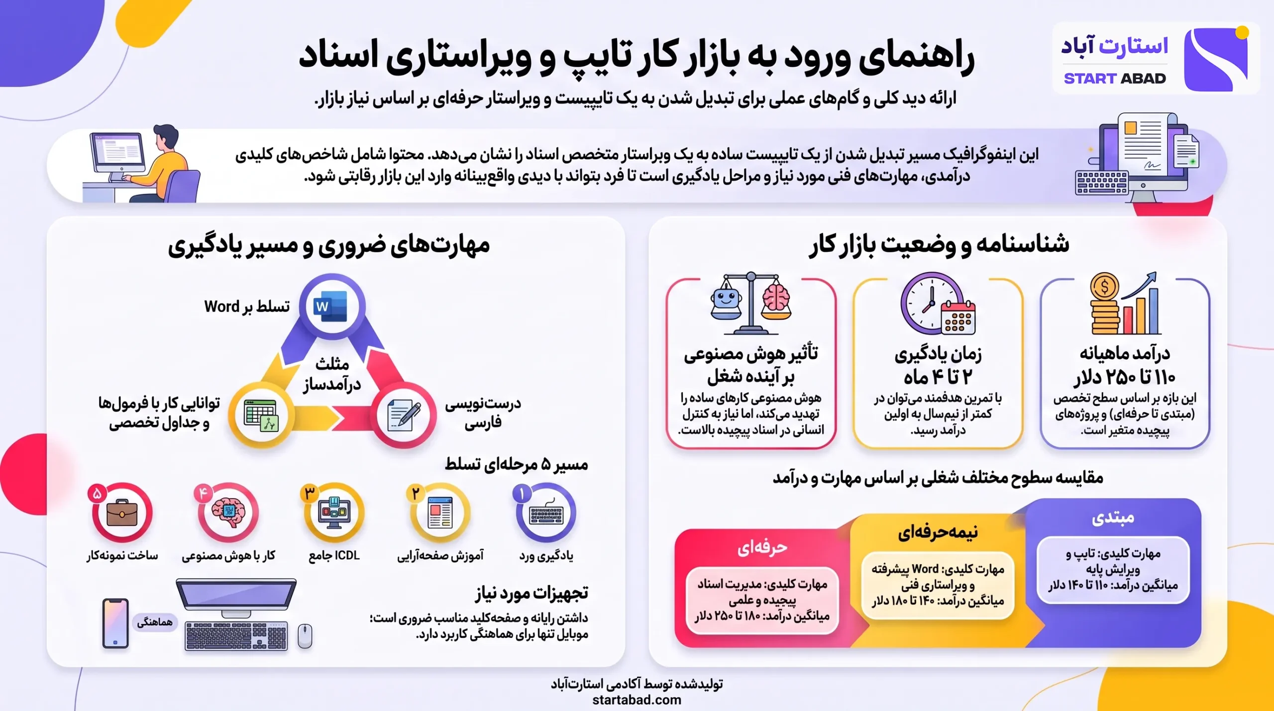 اینفوگرافیک وظایف، مهارتها و مسیر ورود به شغل تایپیست و ویراستار اسناد